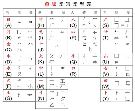 啟速成|｢啓｣【倉頡】【速成】